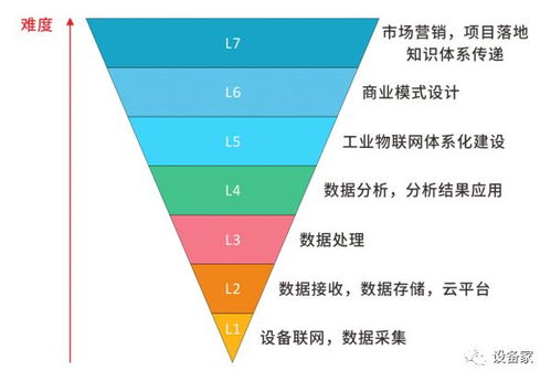 剖析工业物联网发展七大阶段 从设备连接到生态协同的演进之路